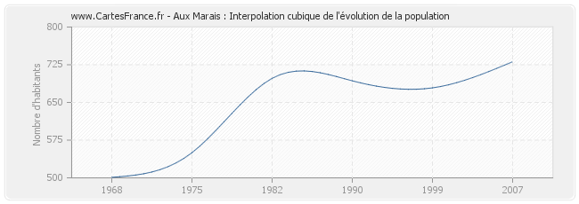 Aux Marais : Interpolation cubique de l'évolution de la population